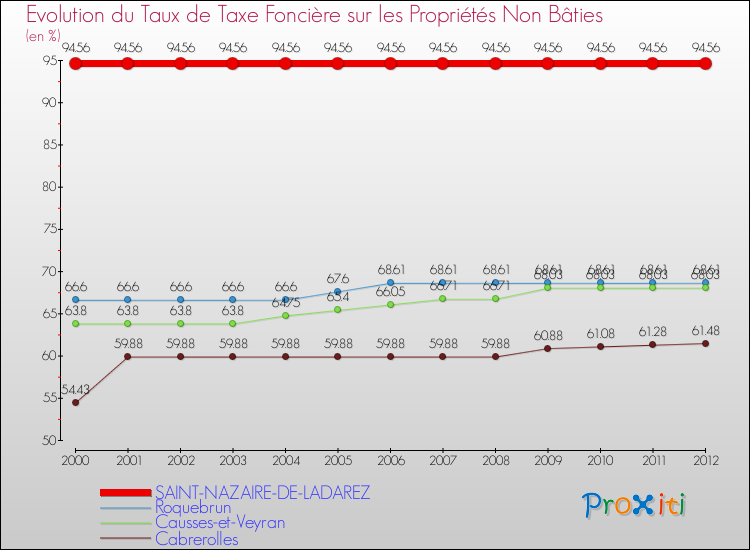 Evolution du taux de la taxe foncière sur les immeubles et terrains non batis pour SAINT-NAZAIRE-DE-LADAREZ et les communes proches de 2000 à 2012 Comparaison des taux de la taxe foncière sur les immeubles et terrains non batis pour SAINT-NAZAIRE-DE-LADAREZ et les communes voisines de 2000 à 2012