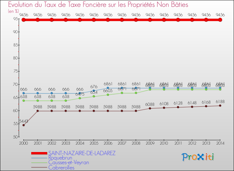 Evolution du taux de la taxe foncière sur les immeubles et terrains non batis pour SAINT-NAZAIRE-DE-LADAREZ et les communes proches de 2000 à 2014 Comparaison des taux de la taxe foncière sur les immeubles et terrains non batis pour SAINT-NAZAIRE-DE-LADAREZ et les communes voisines de 2000 à 2014