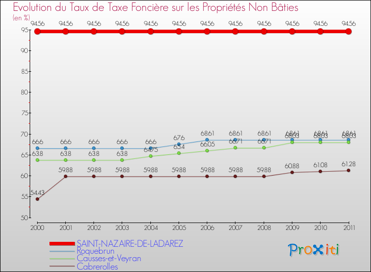 Evolution du taux de la taxe foncière sur les immeubles et terrains non batis pour SAINT-NAZAIRE-DE-LADAREZ et les communes proches Comparaison des taux de la taxe foncière sur les immeubles et terrains non batis pour SAINT-NAZAIRE-DE-LADAREZ et les communes voisines