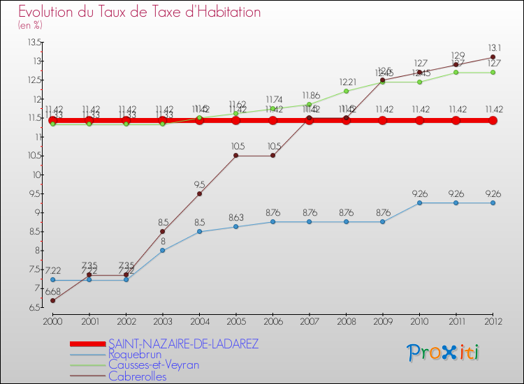 Evolution du taux de la taxe d'habitation pour SAINT-NAZAIRE-DE-LADAREZ et les communes proches Comparaison des taux de la taxe d'habitation pour SAINT-NAZAIRE-DE-LADAREZ et les communes voisines