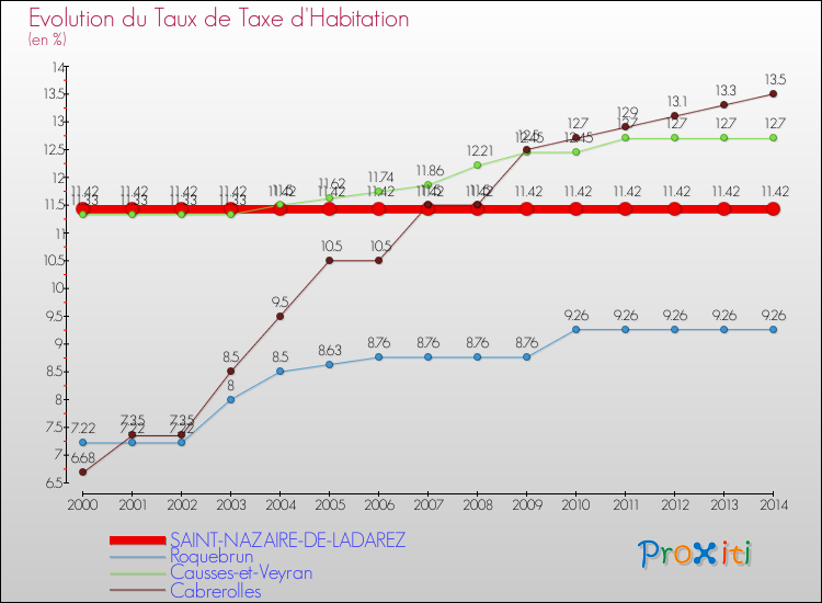 Evolution du taux de la taxe d'habitation pour SAINT-NAZAIRE-DE-LADAREZ et les communes proches de 2000 à 2014 Comparaison des taux de la taxe d'habitation pour SAINT-NAZAIRE-DE-LADAREZ et les communes voisines de 2000 à 2014