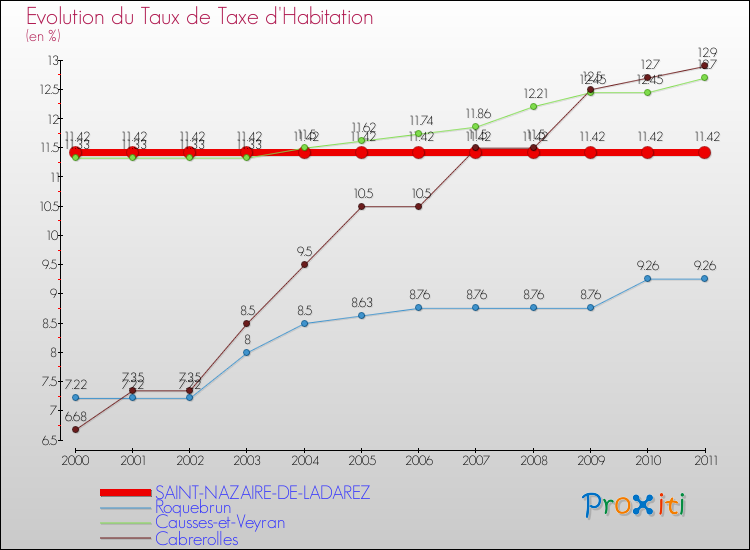 Evolution du taux de la taxe d'habitation pour SAINT-NAZAIRE-DE-LADAREZ et les communes proches Comparaison des taux de la taxe d'habitation pour SAINT-NAZAIRE-DE-LADAREZ et les communes voisines