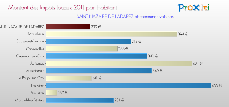 Montant des impôts locaux par Habitant pour SAINT-NAZAIRE-DE-LADAREZ et les communes proches Comparaison des impôts locaux par habitant pour SAINT-NAZAIRE-DE-LADAREZ et les communes voisines