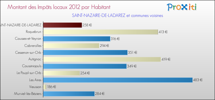 Montant des impôts locaux par Habitant pour SAINT-NAZAIRE-DE-LADAREZ et les communes proches Comparaison des impôts locaux par habitant pour SAINT-NAZAIRE-DE-LADAREZ et les communes voisines