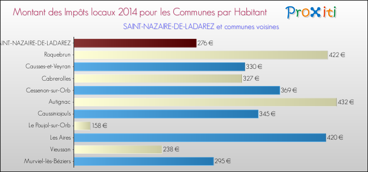 Montant des impôts locaux par Habitant pour SAINT-NAZAIRE-DE-LADAREZ et les communes proches en 2014 Comparaison des impôts locaux par habitant pour SAINT-NAZAIRE-DE-LADAREZ et les communes voisines en 2014