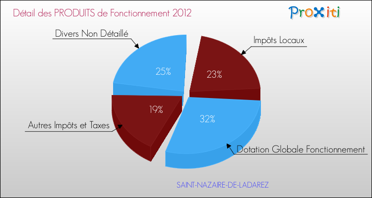 Décomposition du Budget de Fonctionnement 2012 de la commune de SAINT-NAZAIRE-DE-LADAREZ Budget de Fonctionnement 2012 pour la commune de SAINT-NAZAIRE-DE-LADAREZ