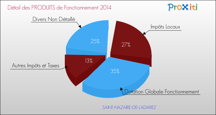 Décomposition du Budget de Fonctionnement 2014 de la commune de SAINT-NAZAIRE-DE-LADAREZ Budget de Fonctionnement 2014 pour la commune de SAINT-NAZAIRE-DE-LADAREZ