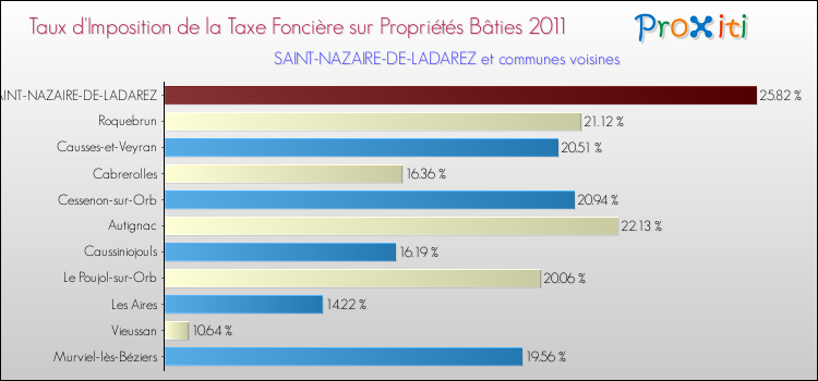 Taux d'imposition de la taxe foncière sur le bati 2011 pour SAINT-NAZAIRE-DE-LADAREZ et les communes proches Comparaison des taux d'imposition de la taxe foncière sur le bati 2011 pour SAINT-NAZAIRE-DE-LADAREZ et les communes voisines