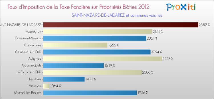 Taux d'imposition de la taxe foncière sur le bati 2012 pour SAINT-NAZAIRE-DE-LADAREZ et les communes proches Comparaison des taux d'imposition de la taxe foncière sur le bati 2012 pour SAINT-NAZAIRE-DE-LADAREZ et les communes voisines