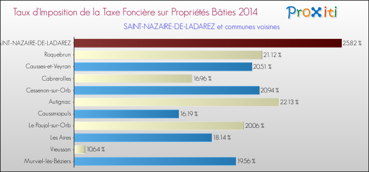 Taux d'imposition de la taxe foncière sur le bati 2014 pour SAINT-NAZAIRE-DE-LADAREZ et les communes proches Comparaison des taux d'imposition de la taxe foncière sur le bati 2014 pour SAINT-NAZAIRE-DE-LADAREZ et les communes voisines