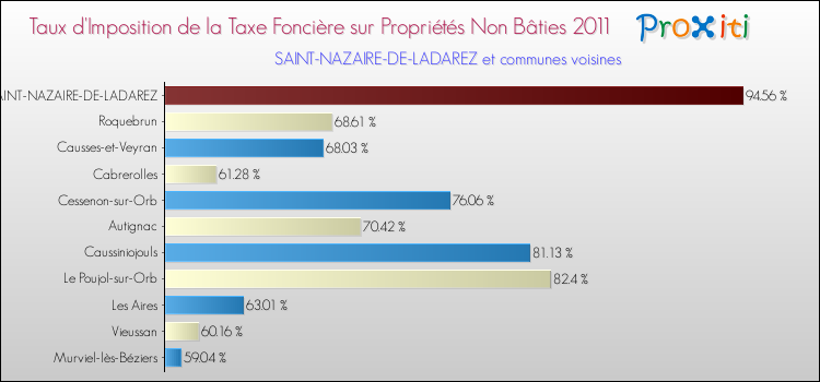 Taux d'imposition de la taxe foncière sur les immeubles et terrains non batis 2011 pour SAINT-NAZAIRE-DE-LADAREZ et les communes proches Comparaison des taux d'imposition de la taxe foncière sur les immeubles et terrains non batis 2011 pour SAINT-NAZAIRE-DE-LADAREZ et les communes voisines