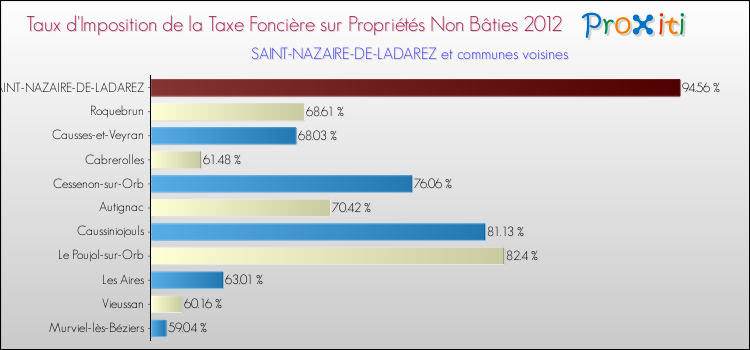 Taux d'imposition de la taxe foncière sur les immeubles et terrains non batis 2012 pour SAINT-NAZAIRE-DE-LADAREZ et les communes proches Comparaison des taux d'imposition de la taxe foncière sur les immeubles et terrains non batis 2012 pour SAINT-NAZAIRE-DE-LADAREZ et les communes voisines