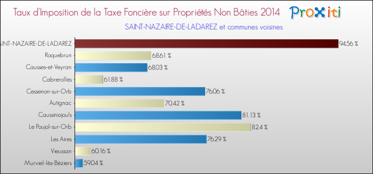 Taux d'imposition de la taxe foncière sur les immeubles et terrains non batis 2014 pour SAINT-NAZAIRE-DE-LADAREZ et les communes proches Comparaison des taux d'imposition de la taxe foncière sur les immeubles et terrains non batis 2014 pour SAINT-NAZAIRE-DE-LADAREZ et les communes voisines