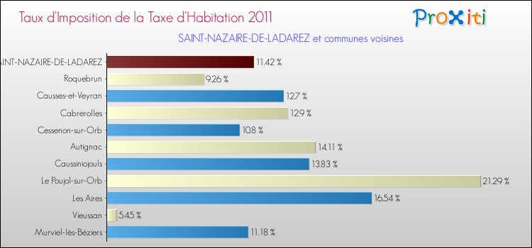 Taux d'imposition de la taxe d'habitation 2011 pour SAINT-NAZAIRE-DE-LADAREZ et les communes proches Comparaison des taux d'imposition de la taxe d'habitation 2011 pour SAINT-NAZAIRE-DE-LADAREZ et les communes voisines