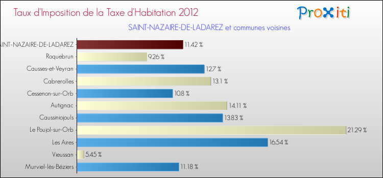 Taux d'imposition de la taxe d'habitation 2012 pour SAINT-NAZAIRE-DE-LADAREZ et les communes proches Comparaison des taux d'imposition de la taxe d'habitation 2012 pour SAINT-NAZAIRE-DE-LADAREZ et les communes voisines
