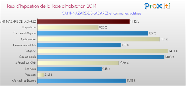 Taux d'imposition de la taxe d'habitation 2014 pour SAINT-NAZAIRE-DE-LADAREZ et les communes proches Comparaison des taux d'imposition de la taxe d'habitation 2014 pour SAINT-NAZAIRE-DE-LADAREZ et les communes voisines