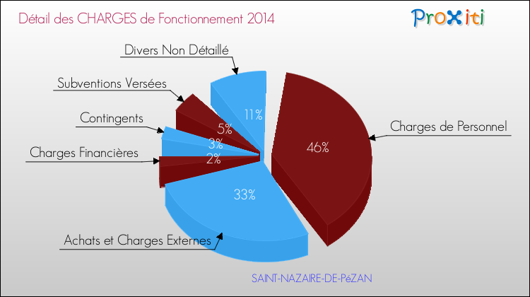 Décomposition des Charges de Fonctionnement 2014 de la commune de SAINT-NAZAIRE-DE-PéZAN Charges de Fonctionnement 2014 pour la commune de SAINT-NAZAIRE-DE-PéZAN