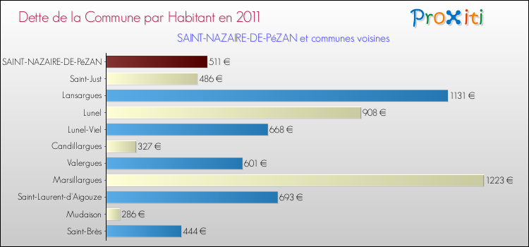Dette par habitant de la commune en 2011 pour SAINT-NAZAIRE-DE-PéZAN et les communes proches Comparaison de la dette par habitant de la commune en 2011 pour SAINT-NAZAIRE-DE-PéZAN et les communes voisines