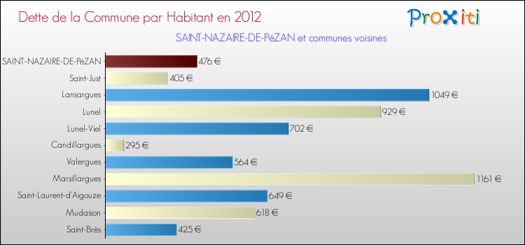 Dette par habitant de la commune en 2012 pour SAINT-NAZAIRE-DE-PéZAN et les communes proches Comparaison de la dette par habitant de la commune en 2012 pour SAINT-NAZAIRE-DE-PéZAN et les communes voisines