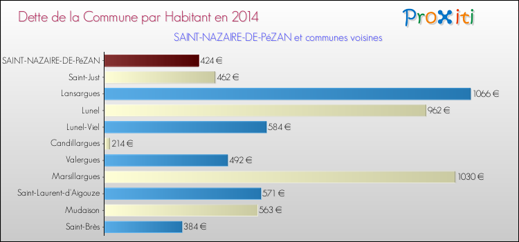 Dette par habitant de la commune en 2014 pour SAINT-NAZAIRE-DE-PéZAN et les communes proches Comparaison de la dette par habitant de la commune en 2014 pour SAINT-NAZAIRE-DE-PéZAN et les communes voisines