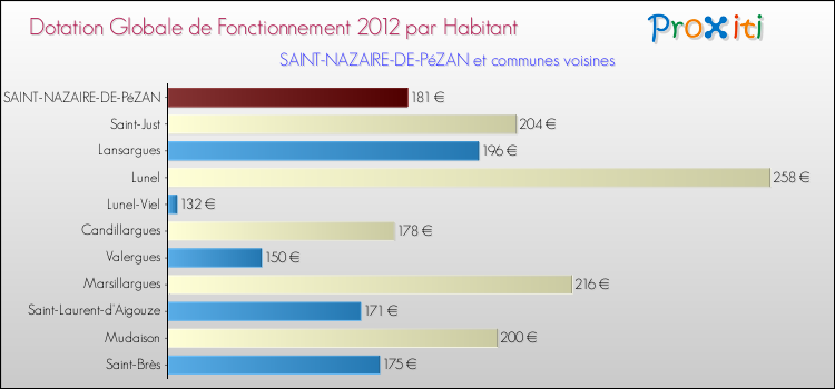 Montant des dotations globales de fonctionnement DGF par Habitant pour SAINT-NAZAIRE-DE-PéZAN et les communes proches Comparaison des des dotations globales de fonctionnement DGF par habitant pour SAINT-NAZAIRE-DE-PéZAN et les communes voisines