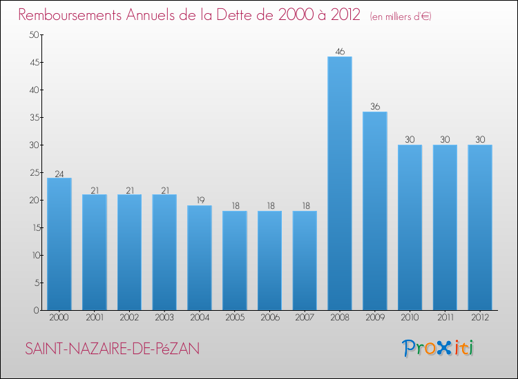 Evolution de l'annuité de la dette pour la commune de SAINT-NAZAIRE-DE-PéZAN de 2000 à 2012 Annuités de la dette pour SAINT-NAZAIRE-DE-PéZAN de 2000 à 2012