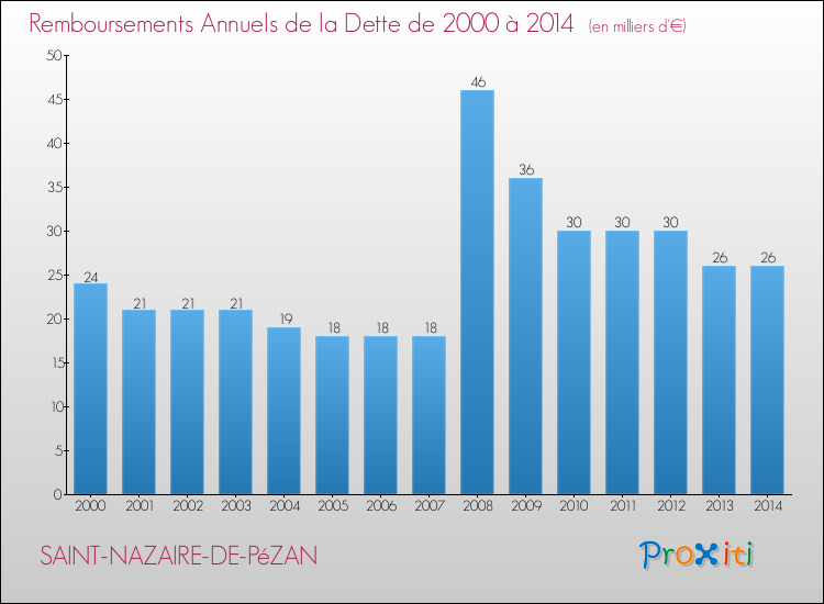 Evolution de l'annuité de la dette pour la commune de SAINT-NAZAIRE-DE-PéZAN de 2000 à 2014 Annuités de la dette pour SAINT-NAZAIRE-DE-PéZAN de 2000 à 2014
