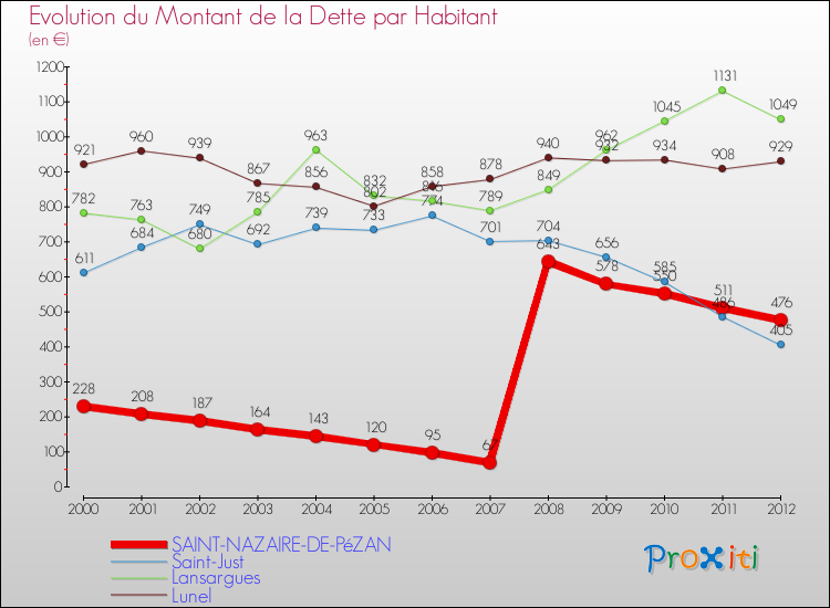 Evolution de la dette par habitant pour la commune de SAINT-NAZAIRE-DE-PéZAN et les communes proches de 2000 à 2012 Comparaison de la dette par habitant pour SAINT-NAZAIRE-DE-PéZAN et les communes voisines de 2000 à 2012