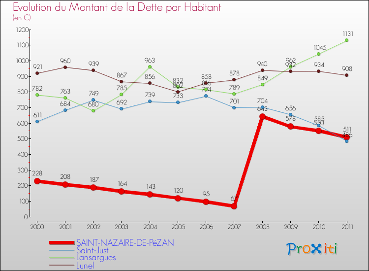 Evolution de la dette par habitant pour la commune de SAINT-NAZAIRE-DE-PéZAN et les communes proches Comparaison de la dette par habitant pour SAINT-NAZAIRE-DE-PéZAN et les communes voisines