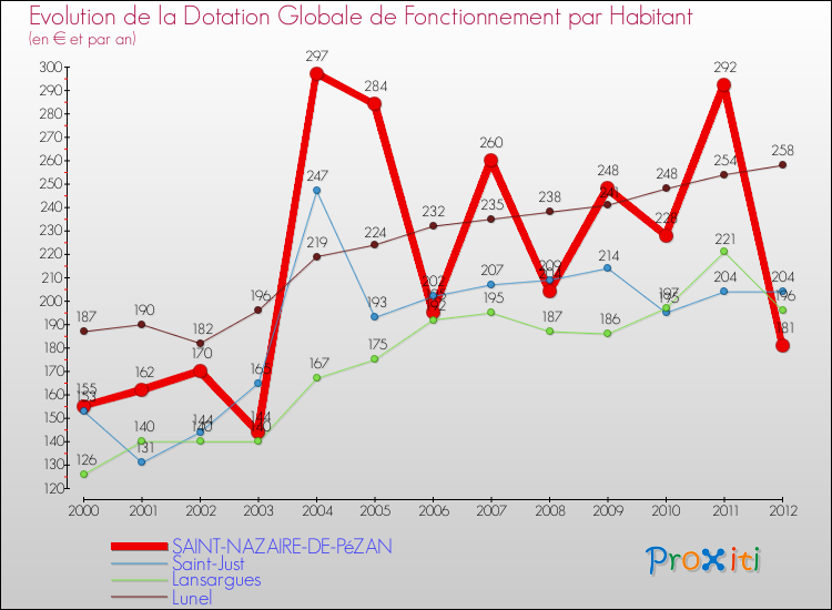 Evolution et montant de la dotation globale de fonctionnement par Habitant pour SAINT-NAZAIRE-DE-PéZAN et les communes proches Comparaison des dotations globales de fonctionnement par habitant pour SAINT-NAZAIRE-DE-PéZAN et les communes voisines
