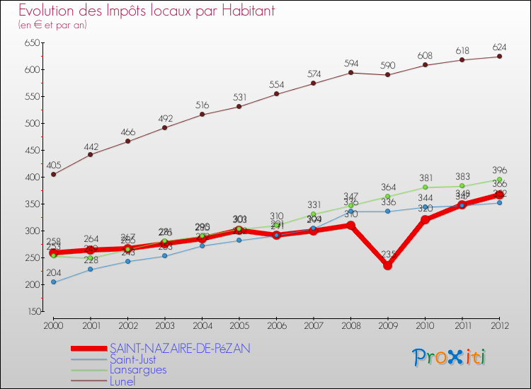 Evolution et montant des impôts locaux par Habitant pour SAINT-NAZAIRE-DE-PéZAN et les communes proches Comparaison des impôts locaux par habitant pour SAINT-NAZAIRE-DE-PéZAN et les communes voisines