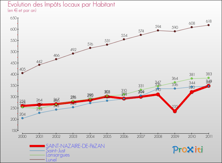 Evolution et montant des impôts locaux par Habitant pour SAINT-NAZAIRE-DE-PéZAN et les communes proches Comparaison des impôts locaux par habitant pour SAINT-NAZAIRE-DE-PéZAN et les communes voisines