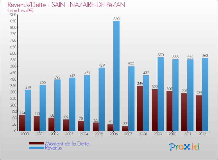 Evolution comparée de la dette et des revenus pour la commune de SAINT-NAZAIRE-DE-PéZAN de 2000 à 2012 Comparaison de la dette et des revenus pour SAINT-NAZAIRE-DE-PéZAN de 2000 à 2012