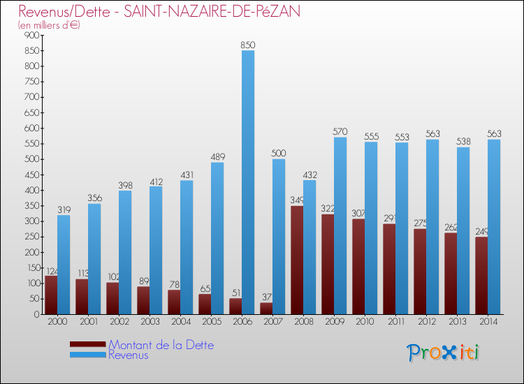 Evolution comparée de la dette et des revenus pour la commune de SAINT-NAZAIRE-DE-PéZAN de 2000 à 2014 Comparaison de la dette et des revenus pour SAINT-NAZAIRE-DE-PéZAN de 2000 à 2014