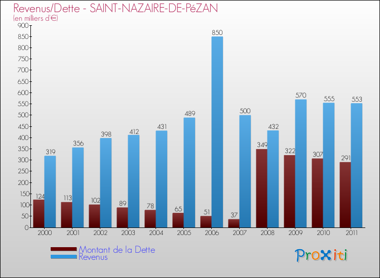 Evolution comparée de la dette et des revenus pour la commune de SAINT-NAZAIRE-DE-PéZAN de 2000 à 2011 Comparaison de la dette et des revenus pour SAINT-NAZAIRE-DE-PéZAN de 2000 à 2011