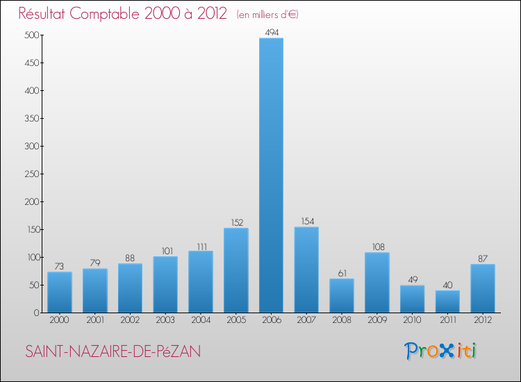 Evolution du résultat comptable pour la commune de SAINT-NAZAIRE-DE-PéZAN de 2000 à 2012 Evolution du résultat comptable pour SAINT-NAZAIRE-DE-PéZAN de 2000 à 2012