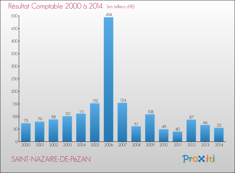 Evolution du résultat comptable pour la commune de SAINT-NAZAIRE-DE-PéZAN de 2000 à 2014 Evolution du résultat comptable pour SAINT-NAZAIRE-DE-PéZAN de 2000 à 2014