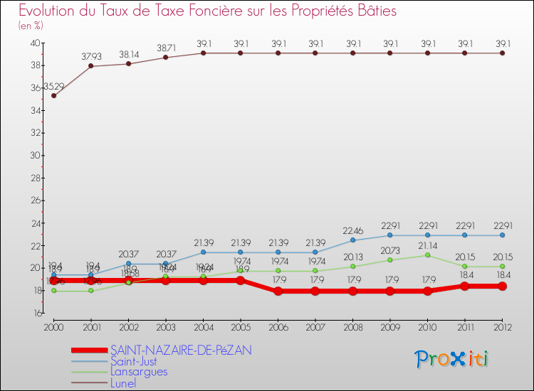 Evolution du taux de la taxe foncière sur le bati pour SAINT-NAZAIRE-DE-PéZAN et les communes proches de 2000 à 2012 Comparaison des taux de taxe foncière sur le bati pour SAINT-NAZAIRE-DE-PéZAN et les communes voisines de 2000 à 2012