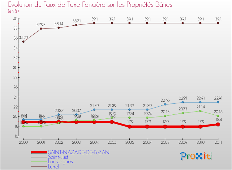 Evolution du taux de la taxe foncière sur le bati pour SAINT-NAZAIRE-DE-PéZAN et les communes proches Comparaison des taux de taxe foncière sur le bati pour SAINT-NAZAIRE-DE-PéZAN et les communes voisines