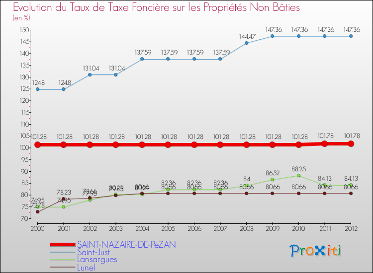 Evolution du taux de la taxe foncière sur les immeubles et terrains non batis pour SAINT-NAZAIRE-DE-PéZAN et les communes proches de 2000 à 2012 Comparaison des taux de la taxe foncière sur les immeubles et terrains non batis pour SAINT-NAZAIRE-DE-PéZAN et les communes voisines de 2000 à 2012
