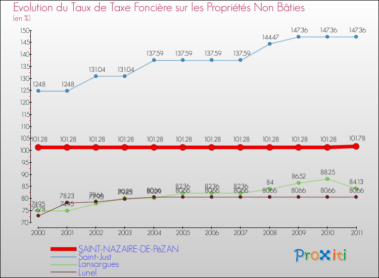 Evolution du taux de la taxe foncière sur les immeubles et terrains non batis pour SAINT-NAZAIRE-DE-PéZAN et les communes proches Comparaison des taux de la taxe foncière sur les immeubles et terrains non batis pour SAINT-NAZAIRE-DE-PéZAN et les communes voisines