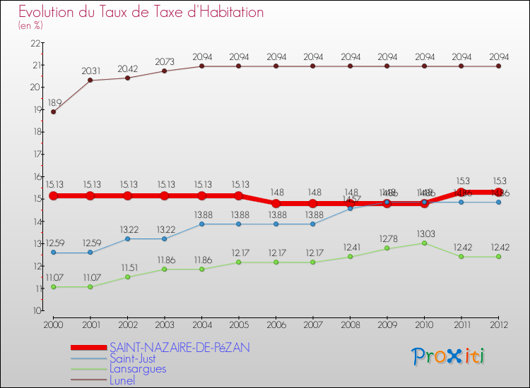 Evolution du taux de la taxe d'habitation pour SAINT-NAZAIRE-DE-PéZAN et les communes proches Comparaison des taux de la taxe d'habitation pour SAINT-NAZAIRE-DE-PéZAN et les communes voisines