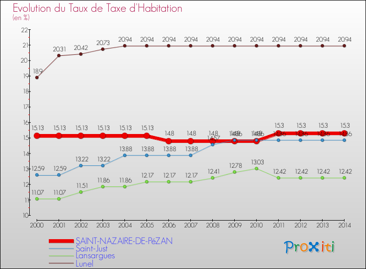 Evolution du taux de la taxe d'habitation pour SAINT-NAZAIRE-DE-PéZAN et les communes proches de 2000 à 2014 Comparaison des taux de la taxe d'habitation pour SAINT-NAZAIRE-DE-PéZAN et les communes voisines de 2000 à 2014