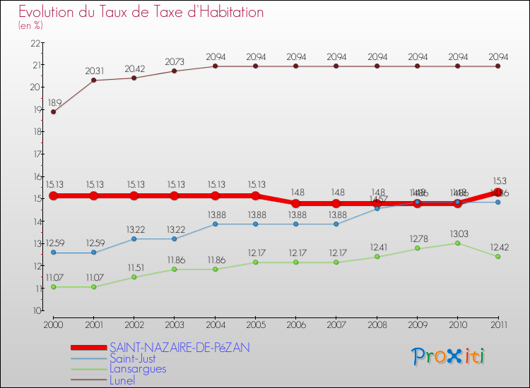 Evolution du taux de la taxe d'habitation pour SAINT-NAZAIRE-DE-PéZAN et les communes proches Comparaison des taux de la taxe d'habitation pour SAINT-NAZAIRE-DE-PéZAN et les communes voisines