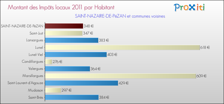 Montant des impôts locaux par Habitant pour SAINT-NAZAIRE-DE-PéZAN et les communes proches Comparaison des impôts locaux par habitant pour SAINT-NAZAIRE-DE-PéZAN et les communes voisines
