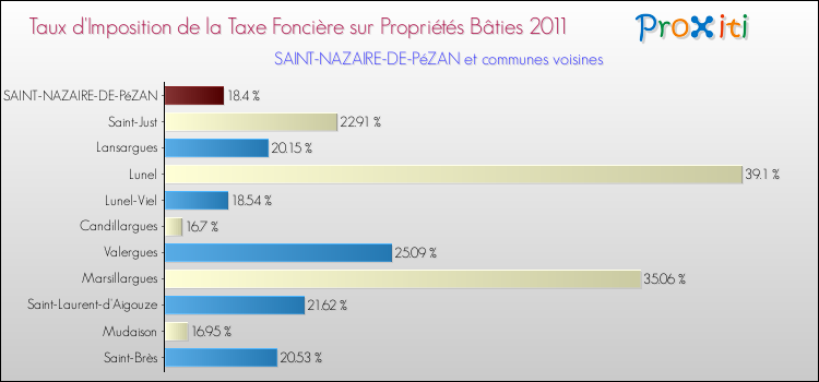 Taux d'imposition de la taxe foncière sur le bati 2011 pour SAINT-NAZAIRE-DE-PéZAN et les communes proches Comparaison des taux d'imposition de la taxe foncière sur le bati 2011 pour SAINT-NAZAIRE-DE-PéZAN et les communes voisines