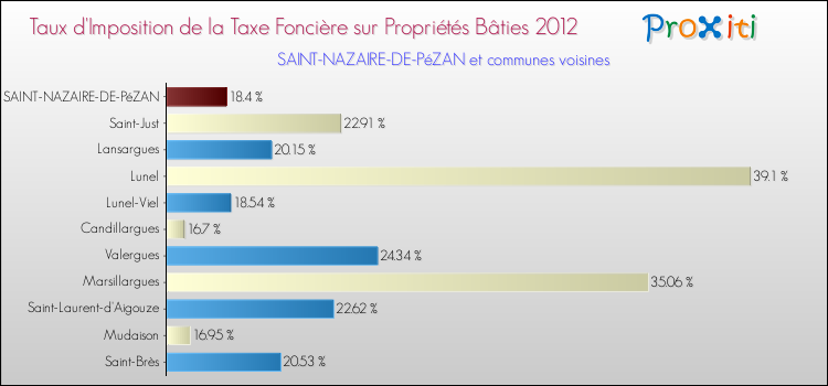 Taux d'imposition de la taxe foncière sur le bati 2012 pour SAINT-NAZAIRE-DE-PéZAN et les communes proches Comparaison des taux d'imposition de la taxe foncière sur le bati 2012 pour SAINT-NAZAIRE-DE-PéZAN et les communes voisines