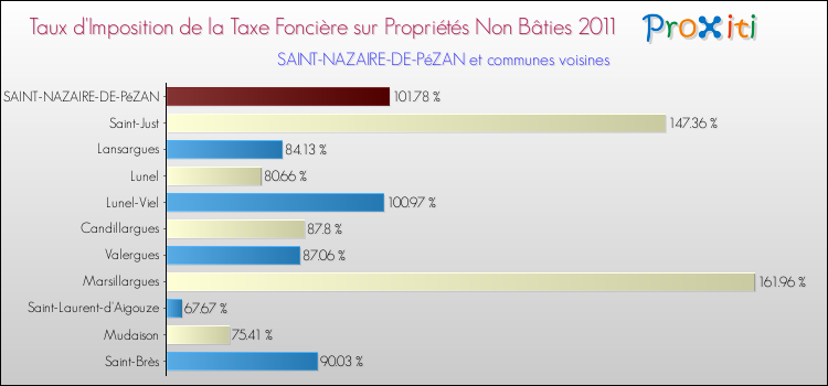 Taux d'imposition de la taxe foncière sur les immeubles et terrains non batis 2011 pour SAINT-NAZAIRE-DE-PéZAN et les communes proches Comparaison des taux d'imposition de la taxe foncière sur les immeubles et terrains non batis 2011 pour SAINT-NAZAIRE-DE-PéZAN et les communes voisines