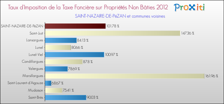 Taux d'imposition de la taxe foncière sur les immeubles et terrains non batis 2012 pour SAINT-NAZAIRE-DE-PéZAN et les communes proches Comparaison des taux d'imposition de la taxe foncière sur les immeubles et terrains non batis 2012 pour SAINT-NAZAIRE-DE-PéZAN et les communes voisines