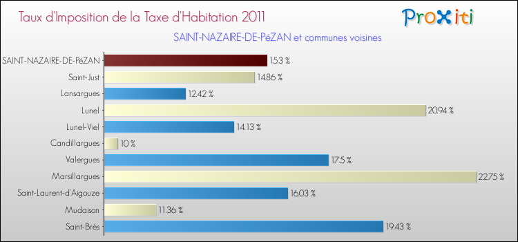 Taux d'imposition de la taxe d'habitation 2011 pour SAINT-NAZAIRE-DE-PéZAN et les communes proches Comparaison des taux d'imposition de la taxe d'habitation 2011 pour SAINT-NAZAIRE-DE-PéZAN et les communes voisines